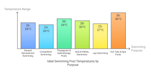 Swimming PurposeIdeal Swimming Pool Temperature (°C) - visual selection